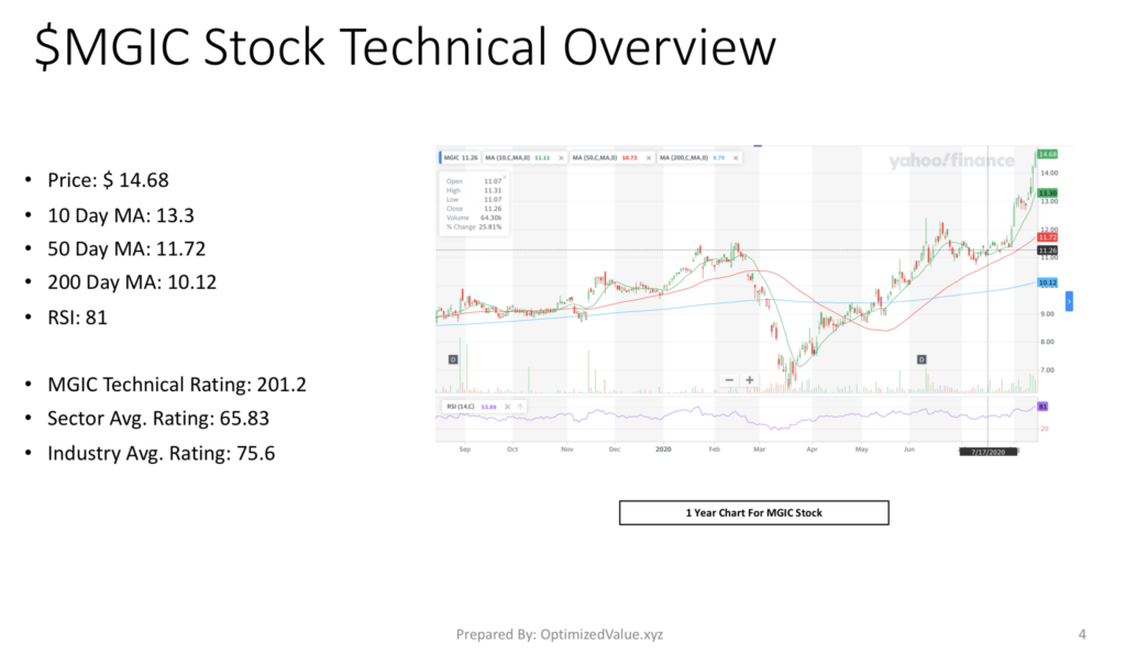 Magic Software Enterprises Ltd. $MGIC Stock Technicals