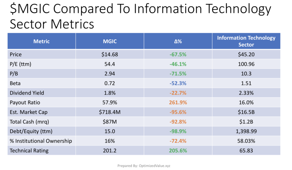 Magic Software Enterprises Ltd. $MGIC Stock vs. The Average Information Technology Stock Fundamentals