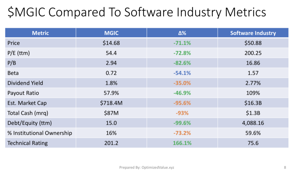 Magic Software Enterprises Ltd. $MGIC Stock  Vs. The Software Industry Average Stock Fundamentals
