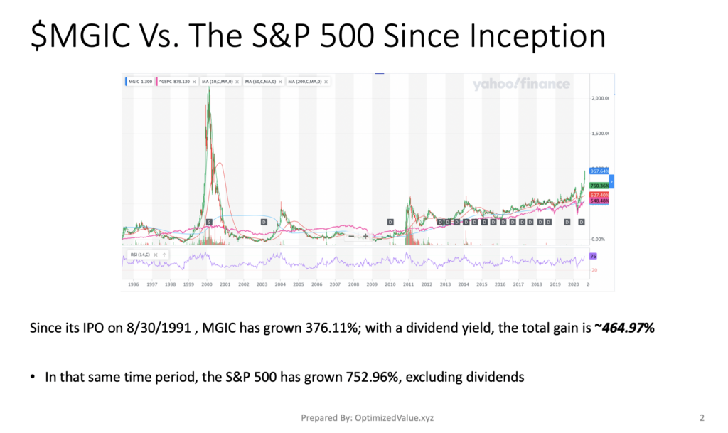 Magic Software Enterprises Ltd. $MGIC Stock Vs. The S&P 500 Since its IPO