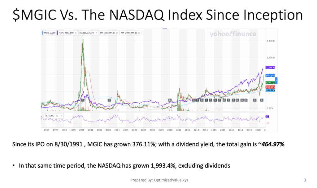 Magic Software Enterprises Ltd. $MGIC Stock Performance Vs. The NASDAQ Index Since Its IPO