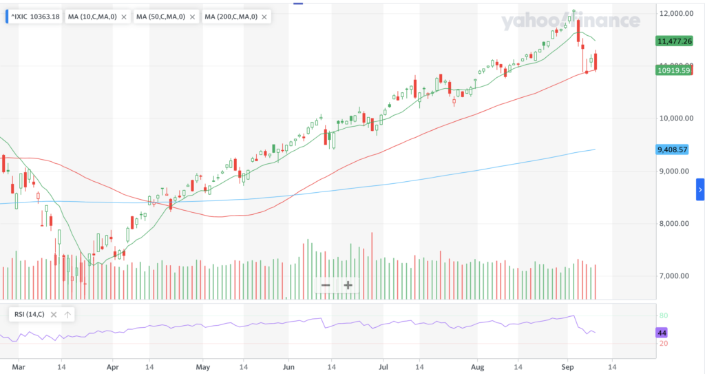 NASDAQ Level Intercepting Its 50 Day Moving-Average