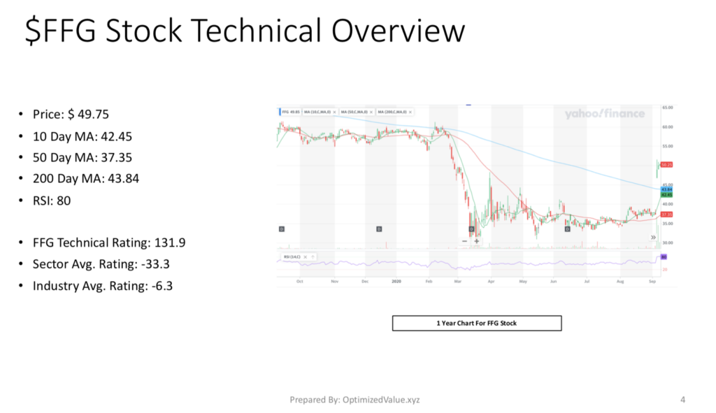 FBL Financial Group Inc. FFG's Stock Technicals Broken Down