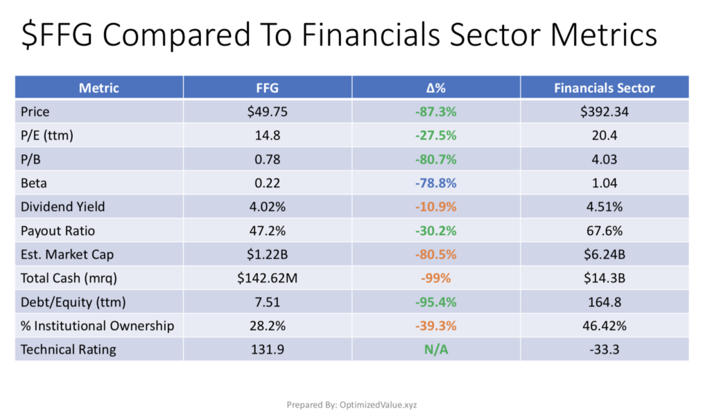 FBL Financial Group Inc. FFG's Stock Fundamentals Vs. The Financials Sector Averages