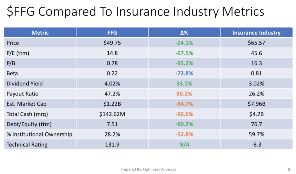 FBL Financial Group Inc. FFG's Stock Fundamentals Vs. The Insurance Industry Averages