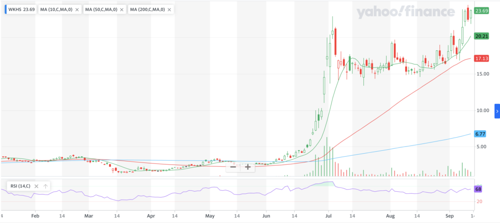 Workhorse Group Inc. WKHS Stock Chart For Past Year