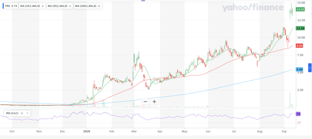 Trillium Therapeutics Inc. TRIL Stock Chart For Last Year