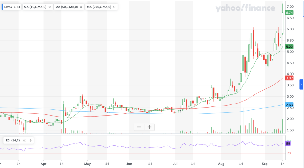 Lifeway Foods, Inc. LWAY Stock Chart For The Past Year