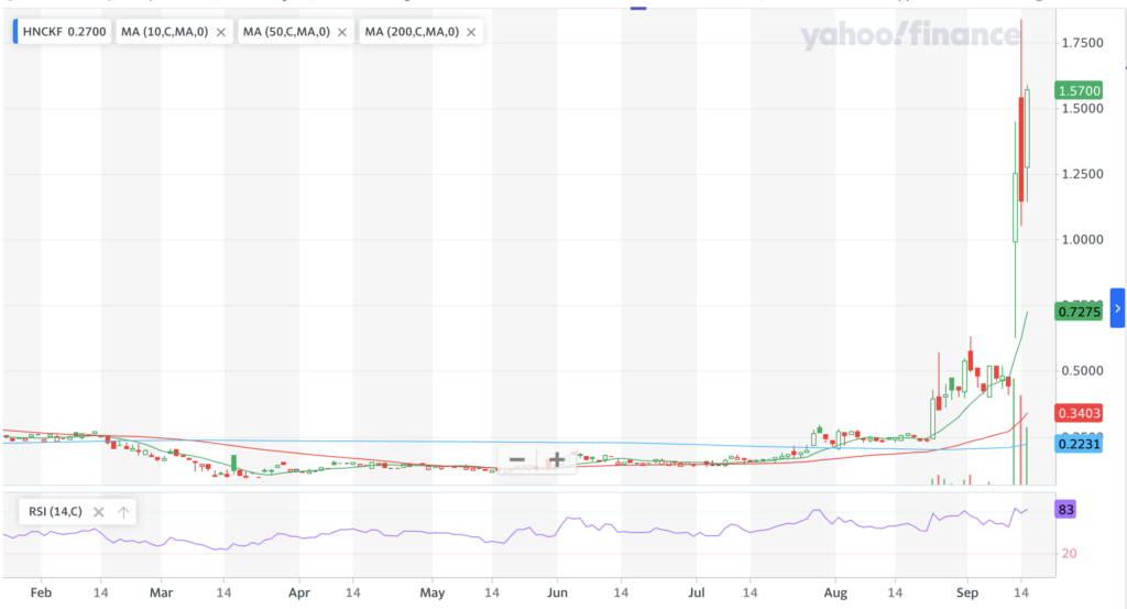 Gigal Metals Corp. HNCKF Stock Chart For The Last Year