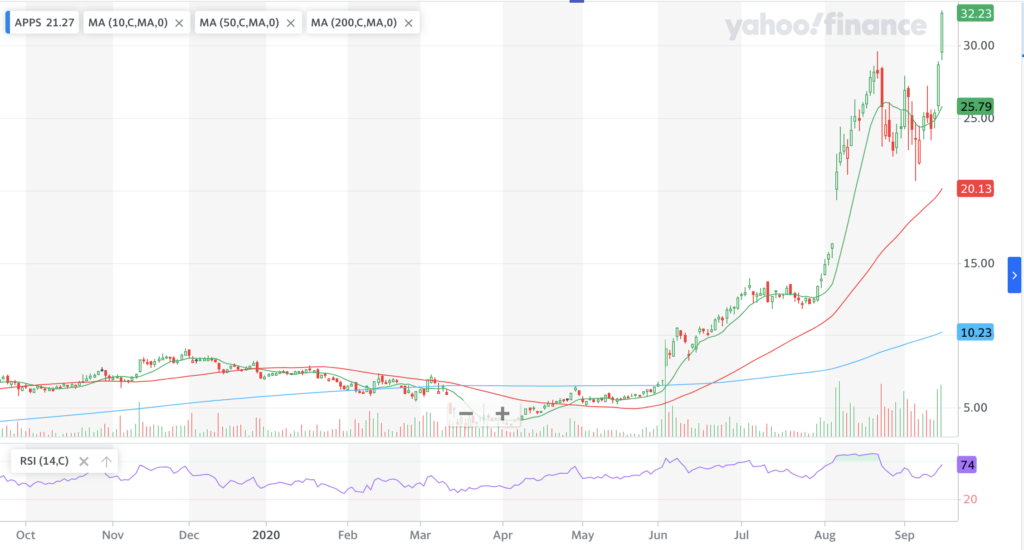 Digital Turbine Inc. APPS One Year Chart