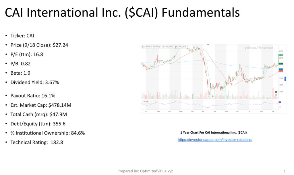 Breaking Down CAI International Inc. CAI's Stock Fundamentals