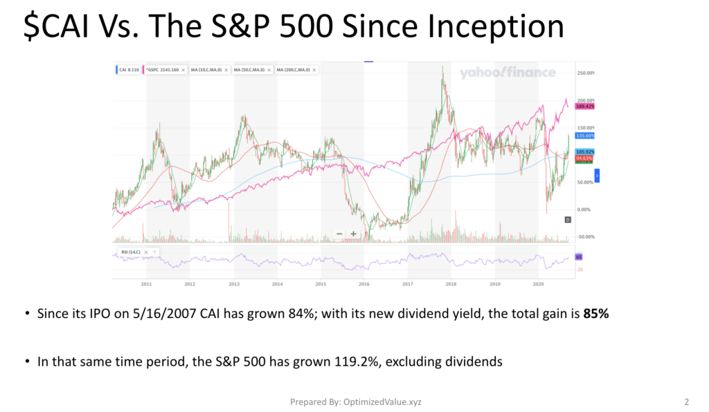 CAI International Inc. CAI Stock Performance Vs. The S&P 500 Index Since IPO