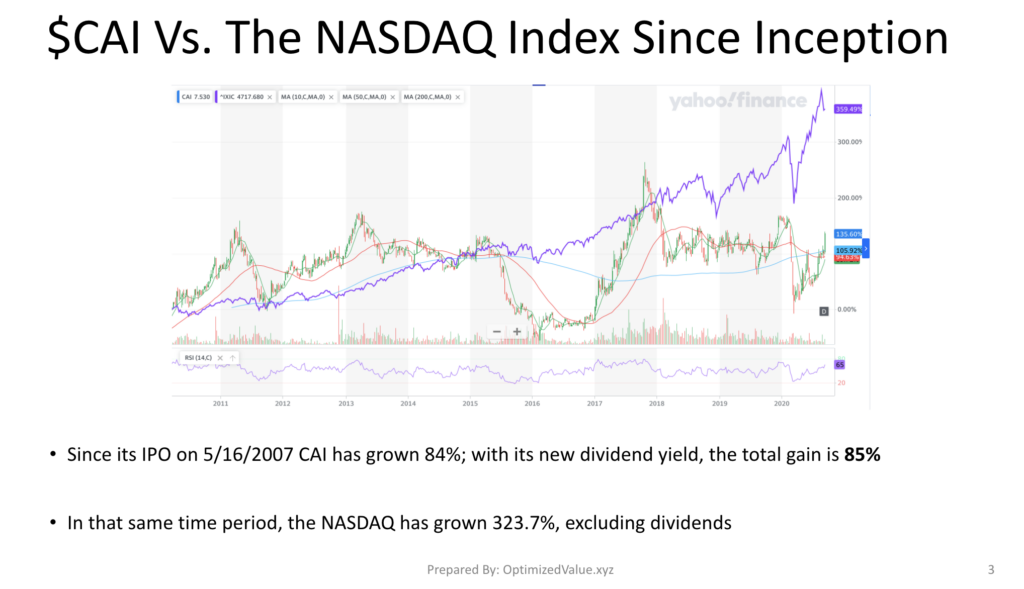 CAI International Inc. CAI Stock Performance Vs. The NASDAQ Index Since IPO