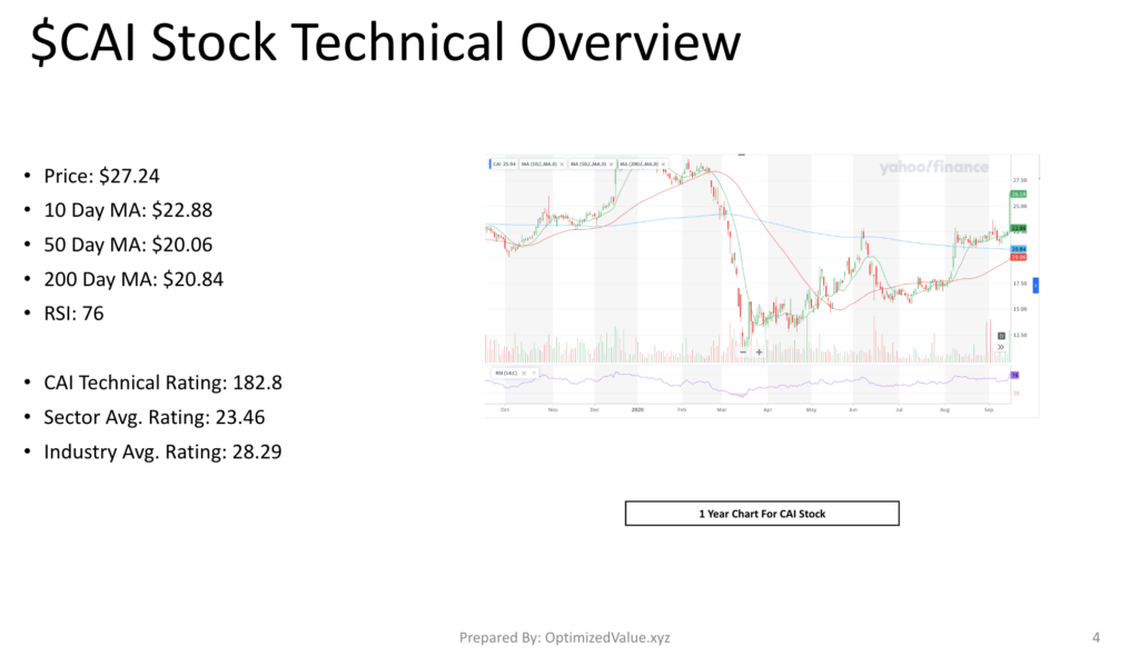 CAI International Inc. CAI Stock Technicals Analyzed Showing Strength