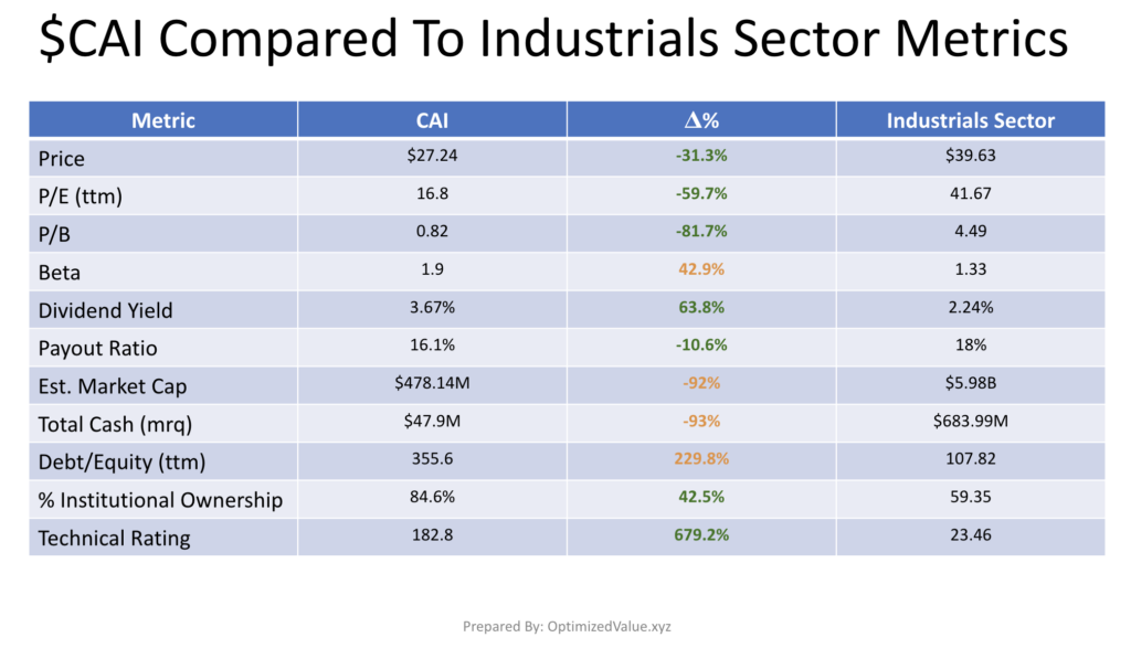 CAI International Inc. CAI's Stock Fundamentals Vs. The Industrials Sector Averages