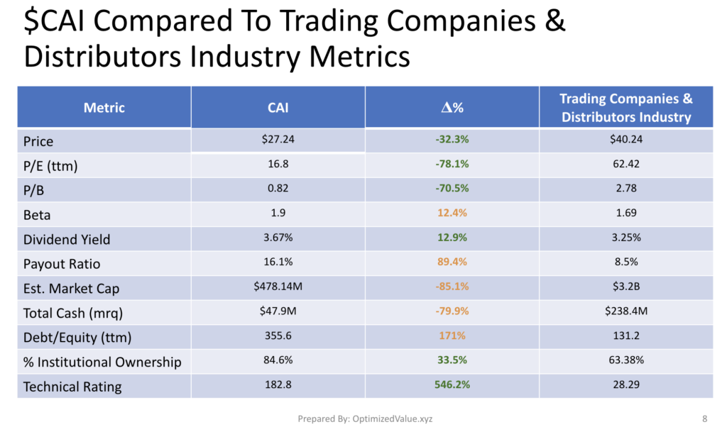 CAI International Inc Stock Fundamentals Vs. The Trading Companies & Distributors Industry Averages