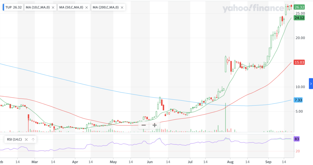 Tupperware Brands Corp. TUP Stock Chart For The Last Year