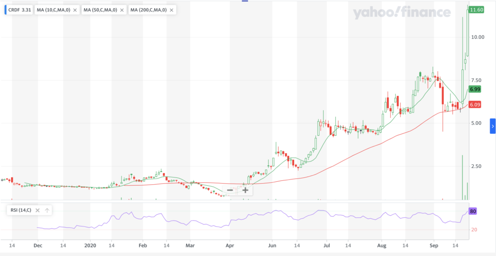 Cardiff Oncology, Inc. CRDF Stock Chart For Past Year