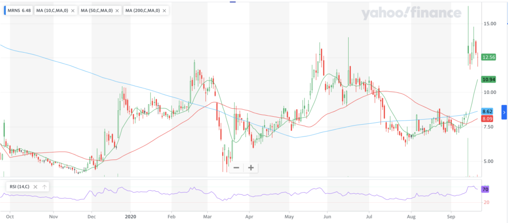 Marinus Pharmaceuticals, Inc. MRNS Stock Chart For The Last Year