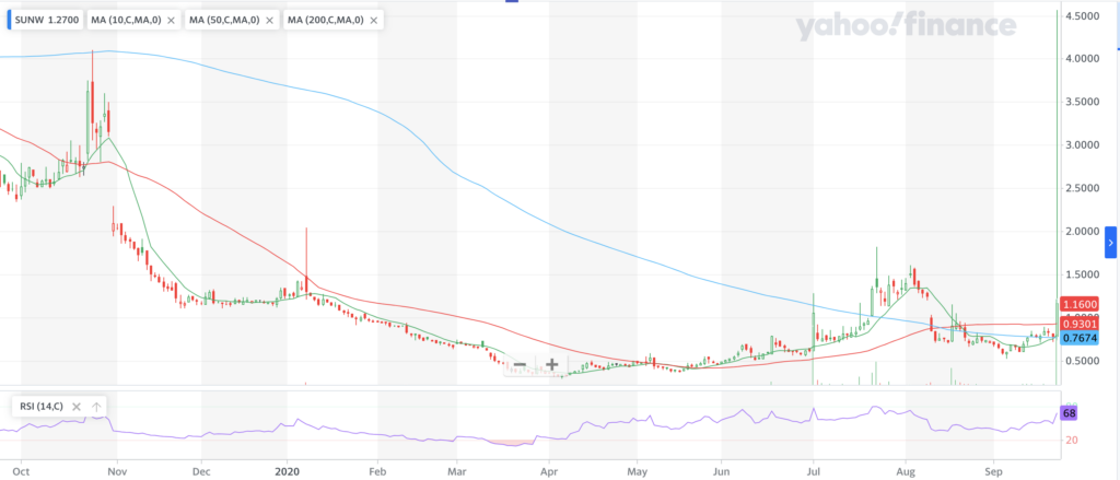 Sunworks, Inc. SUNW Stock Chart For The Past Year