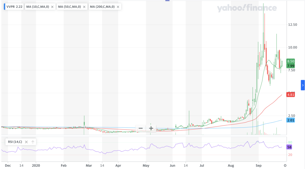 VivoPower International PLC VVPR Stock One Year Chart