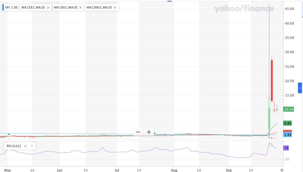 SPI Energy Co LTD SPI Stock Chart For Last Year