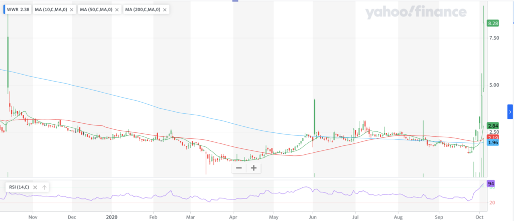 Westwater Resources Inc. WWR Stock Chart For The Last Year