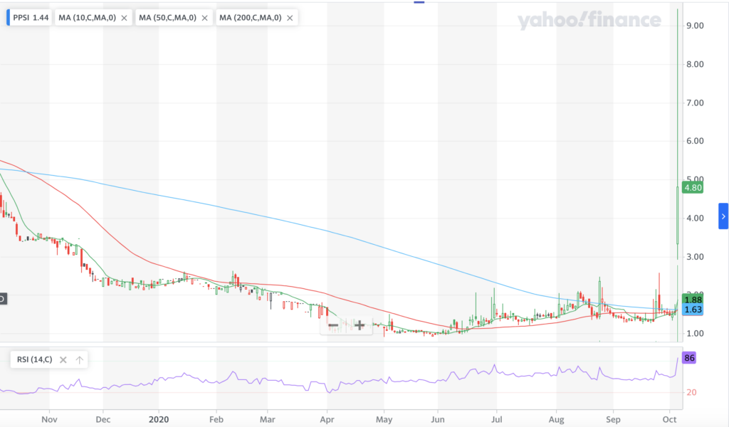 Pioneer Power Solutions Inc. PPSI Stock Chart For The Last Year