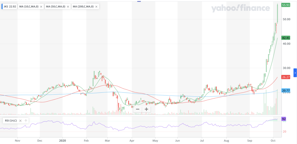 JinkoSolar Holding Co LTD JSK Stock Chart For The Last Year