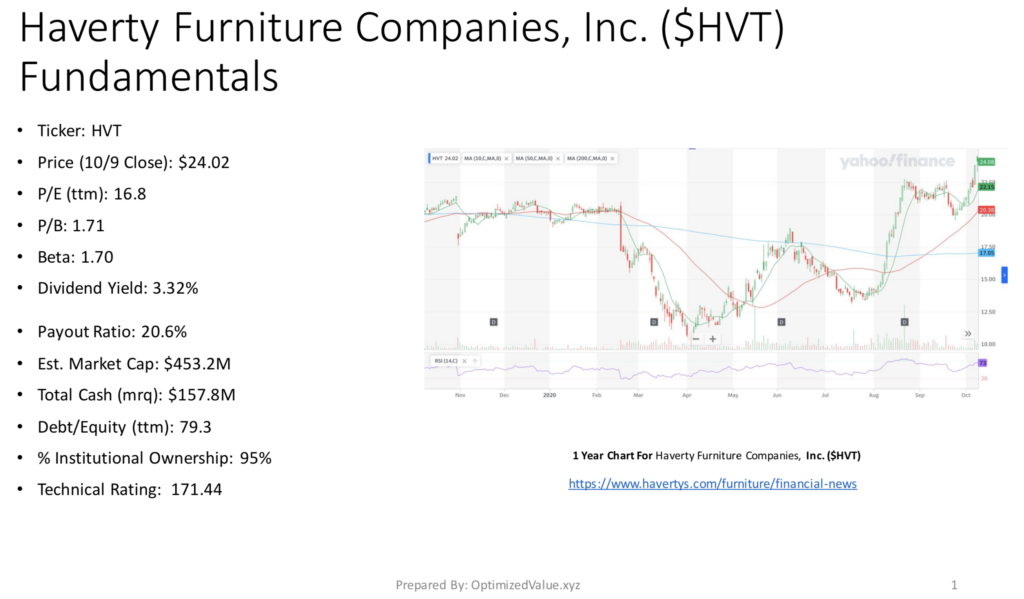 Haverty Furniture Companies, Inc. HVT Stock Fundamentals Broken Down