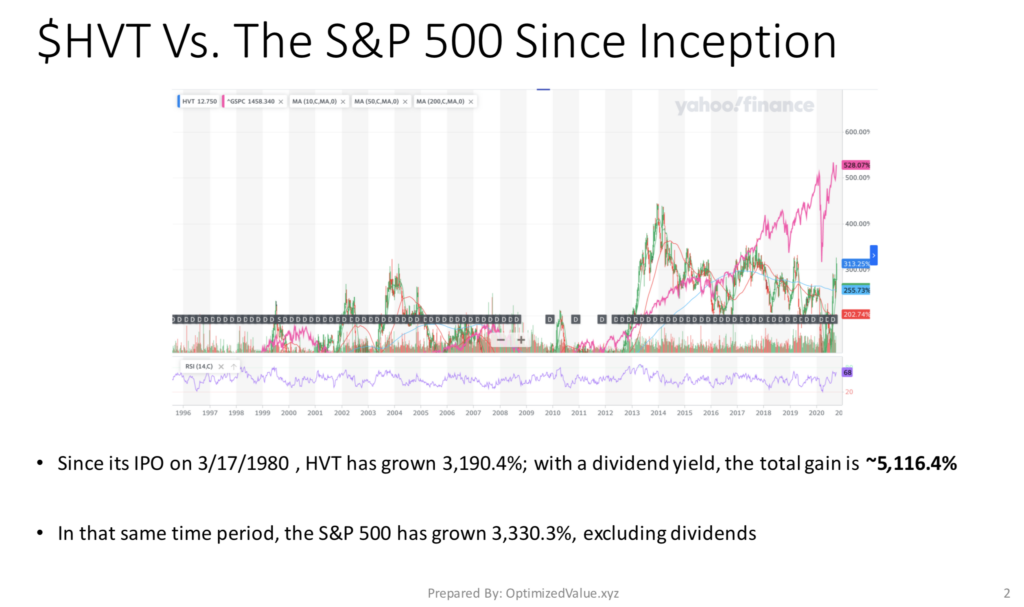 Haverty Furniture Companies, Inc. HVT Stock Performance Vs. S&P 500 Since IPO