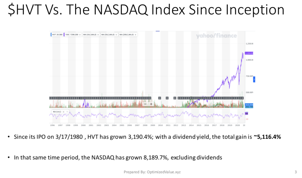 Haverty Furniture Companies, Inc. HVT Stock Performance Vs. NASDAQ Index Since IPO