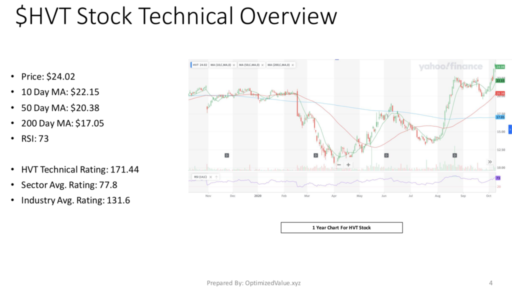 Haverty Furniture Companies, Inc. HVT Stock Technical Analysis Broken Down