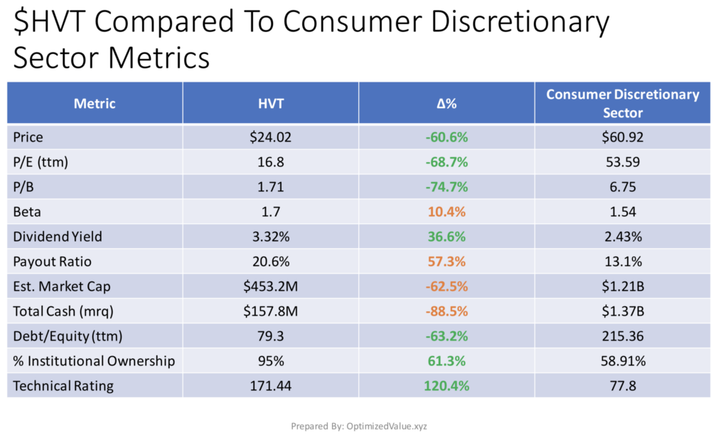 Haverty Furniture Companies, Inc. HVT Stock Fundamentals Vs. The Consumer Discretionary Sector Averages