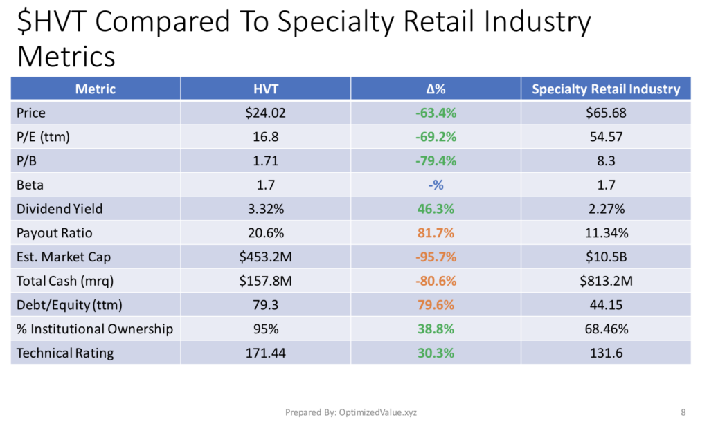 Haverty Furniture Companies, Inc. HVT Stock Fundamentals Vs. The Specialty Retail Industry Averages