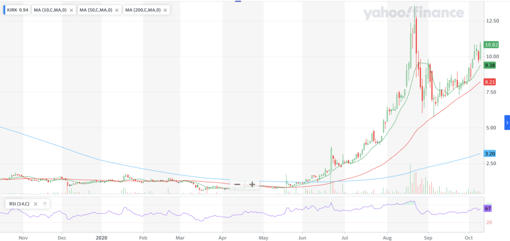 Kirkland's, Inc. KIRK Stock One Year Chart