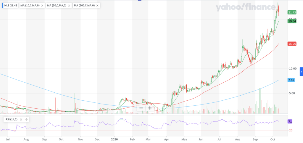 Nautilus, Inc. NLS Stock Chart For The Past Year