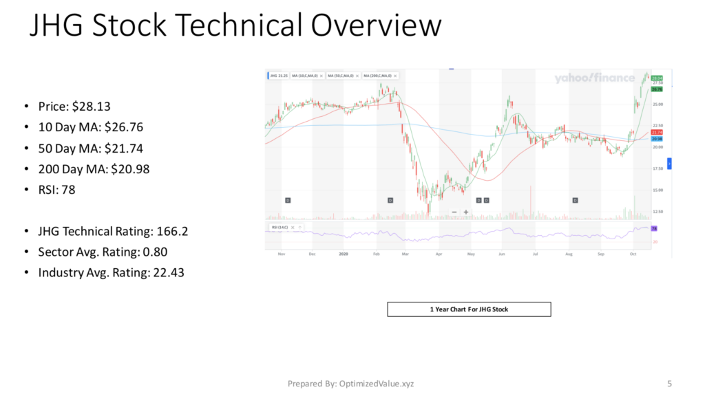 Janus Henderson Group PLC JHG's Stock Technical Performance For The Last Year