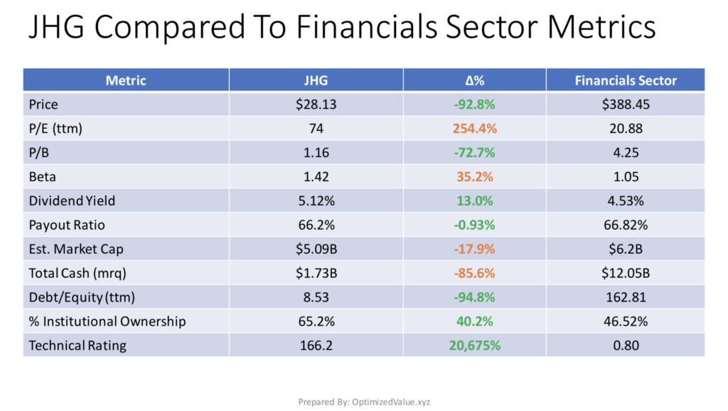 Janus Henderson Group PLC JHG's Stock Fundamentals Vs. The Financials Sector Averages