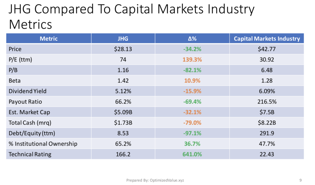 Janus Henderson Group PLC JHG's Stock Fundamentals Vs. The Capital Markets Industry Averages