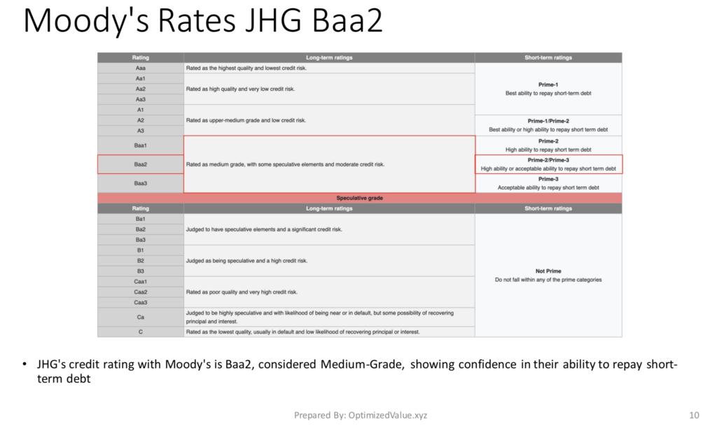 Janus Henderson Group PLC JHG's Credit Rating From Moody's Is Baa2, a Medium Grade rating