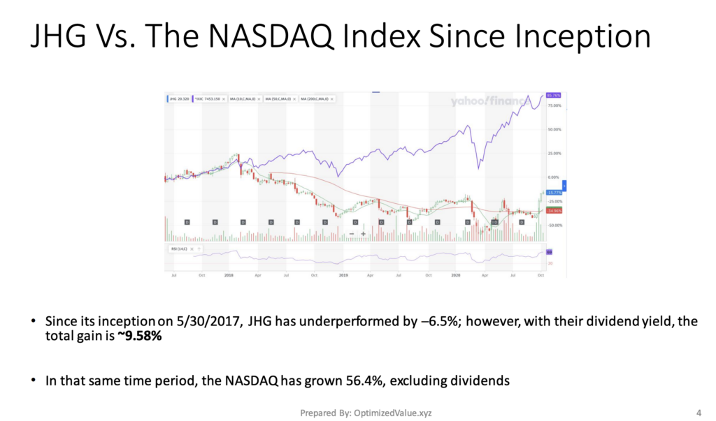 Janus Henderson Group PLC JHG's Stock Performance Vs. The NASDAQ Index Since Inception