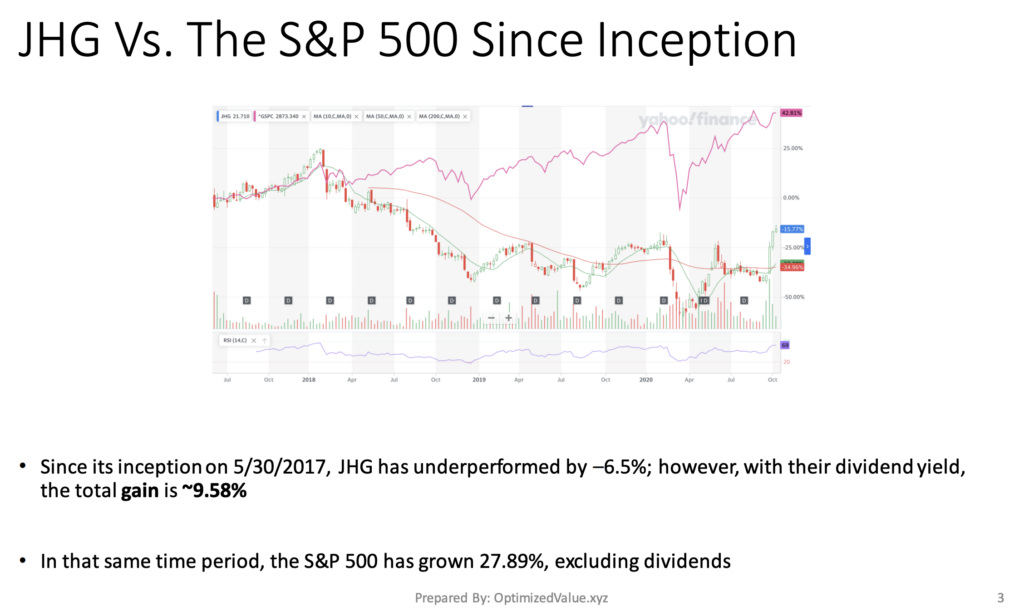 Janus Henderson Group PLC JHG's Stock Performance Vs. The S&P 500 Index Since Inception