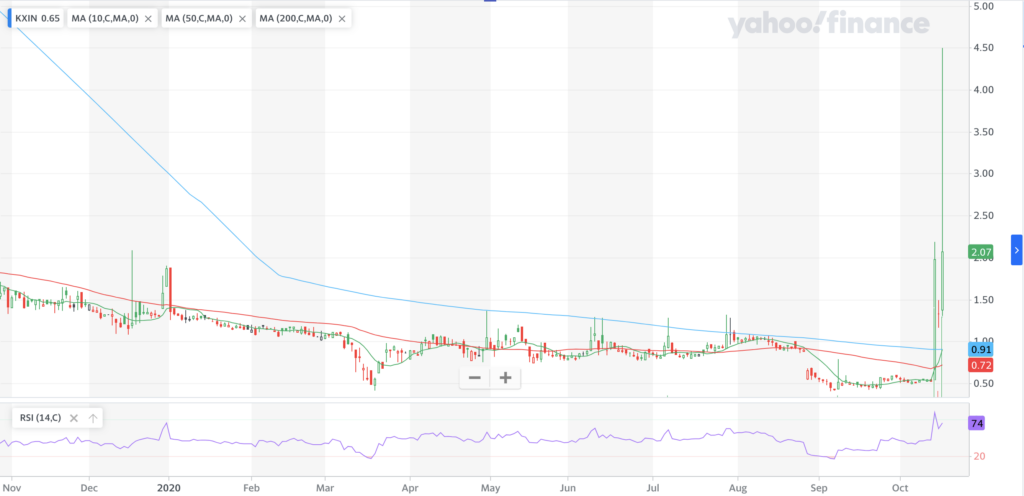 Kaixin Auto Holdings KXIN Stock Technical Performance For The Last Year