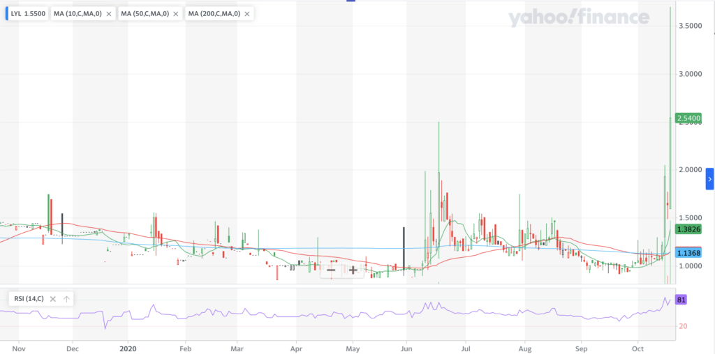 Dragon Victory International Ltd. LYL Stock Technical Performance For The Last Year