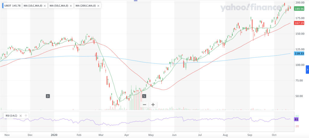 Direxion Daily Robotics, Artificial Intelligence & Automation Index Bull 3X Shares UBOT ETF One Year Technical Performance