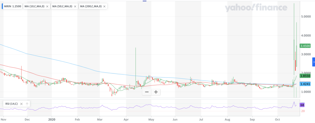 Marin Software Incorporated MRIN Stock Technical Performance For The Last Year