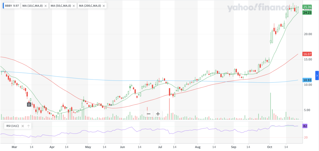 Bed, Bath & Beyond Inc. BBBY stock technical performance for the last year.