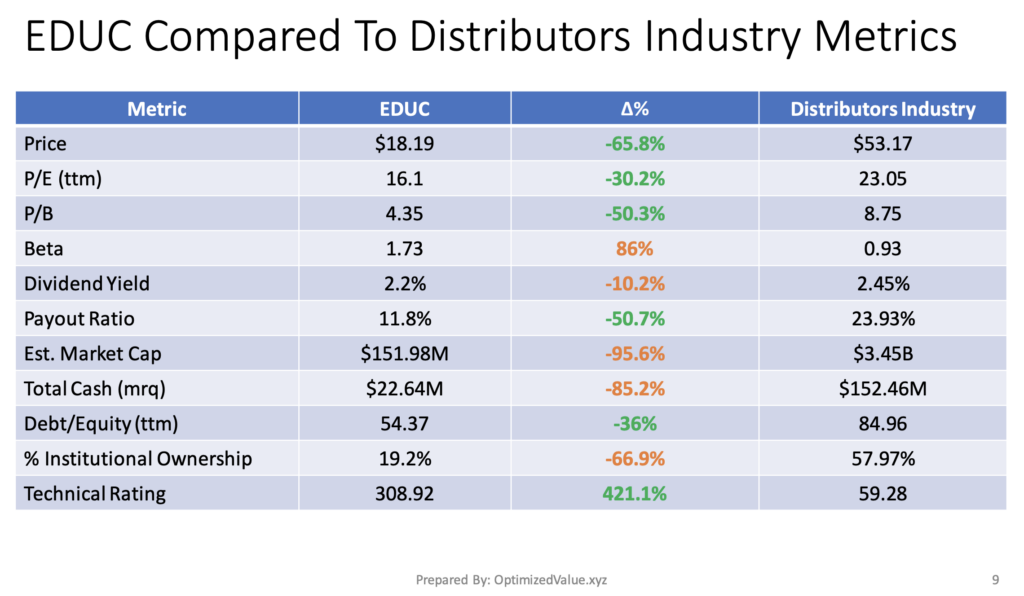 Educational Development Corp EDUC Stock Fundamentals Vs. The Distributors Industry Averages