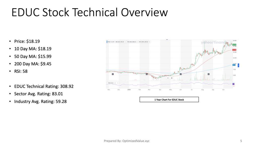 Educational Development Corp. EDUC Stock Technical Performance For The Last Year